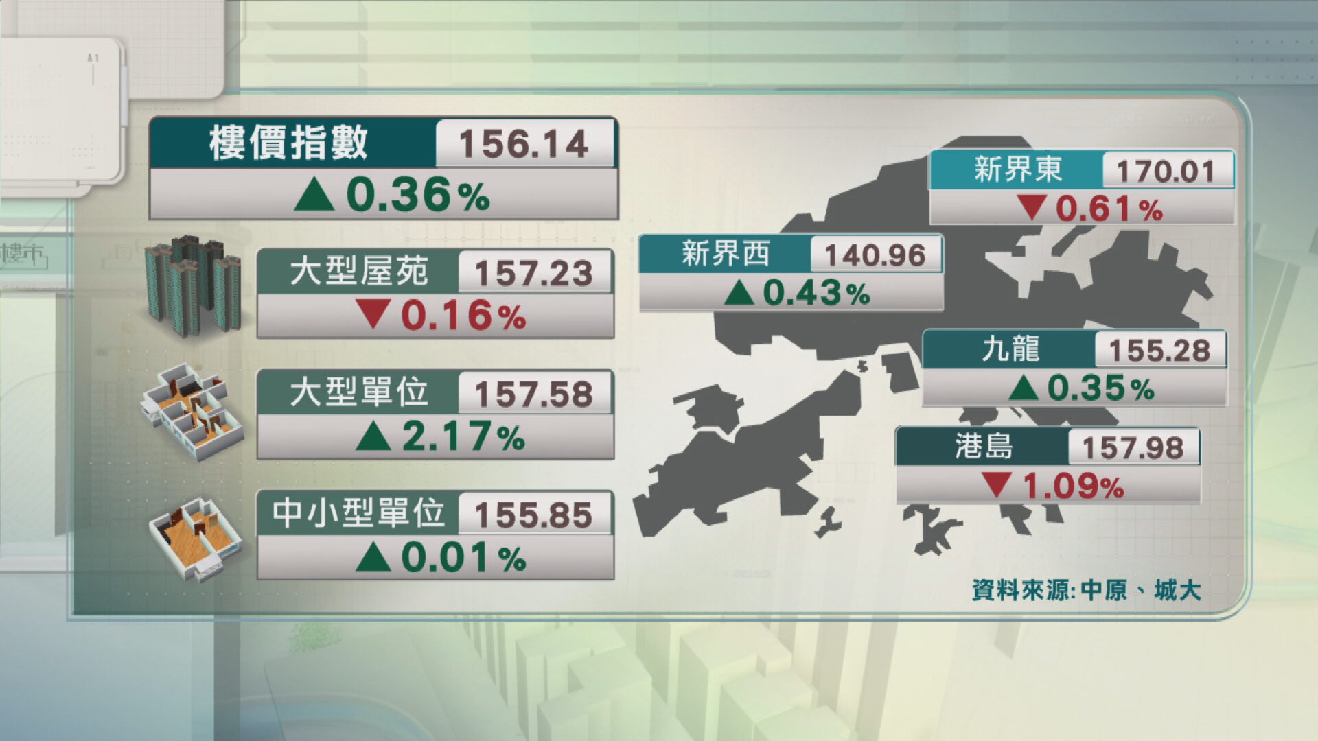 中原城市領先指數終止五連升　回落至157.45