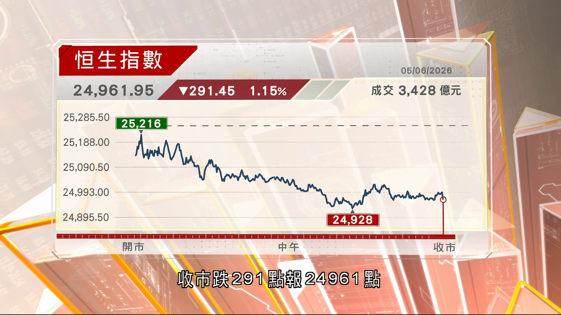 恒指失兩萬五收跌291點　一周跌220點