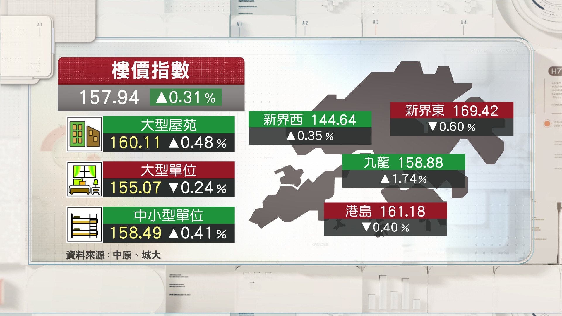 中原城市領先指數回升0.31%　報157.94