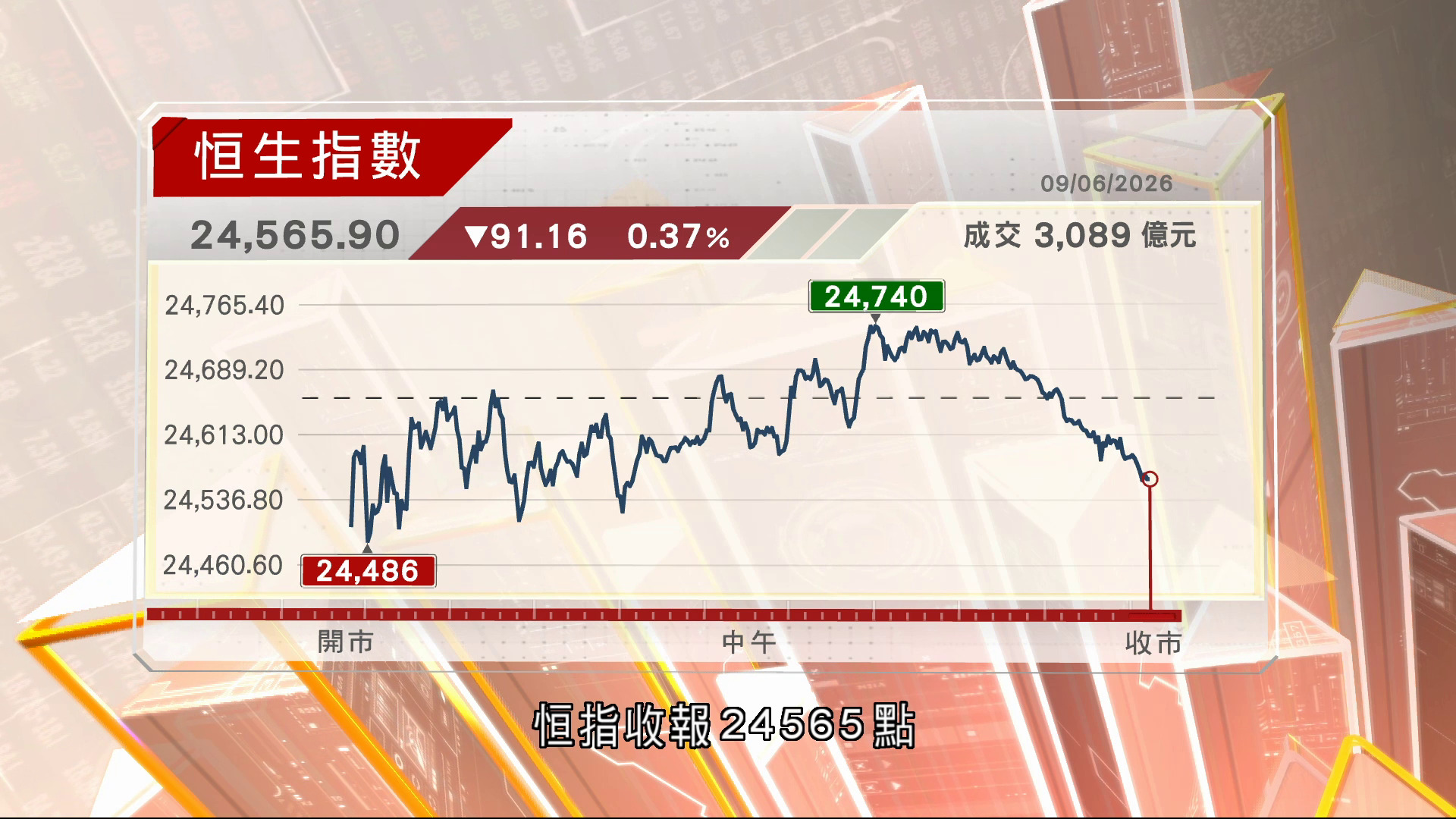 恒指五連跌　AI槪念股回吐　凱基：恒指3萬點目標不變