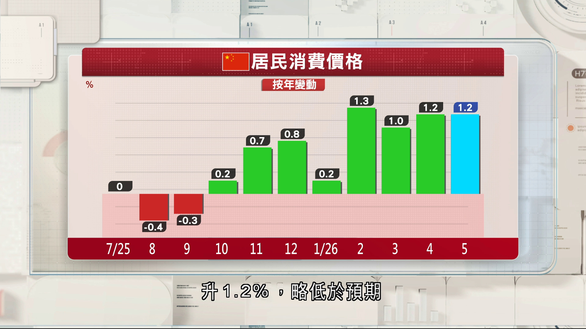 內地上月CPI升1.2%　PPI升幅近四年最大
