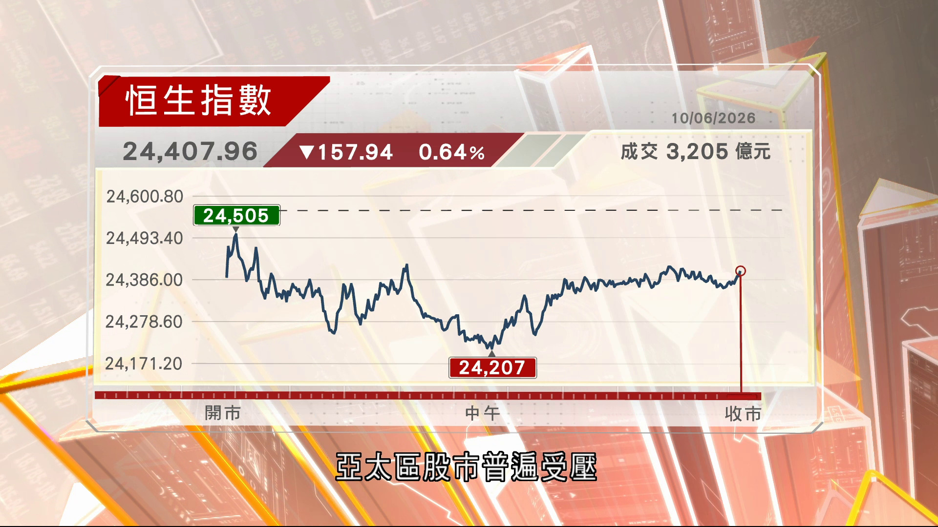 港股連跌六日　收市跌157點