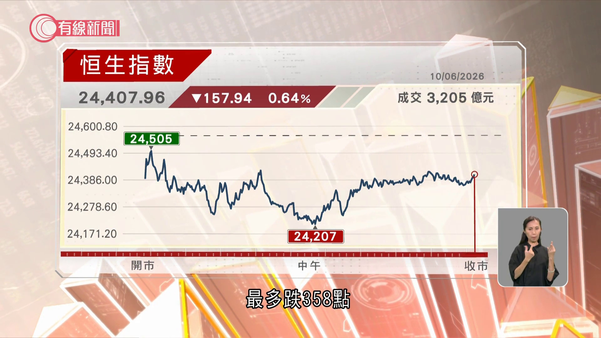 港股六連跌　再創逾兩個月低位