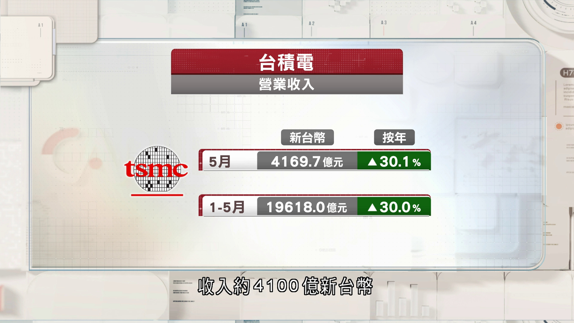 台積電5月營收按年升三成