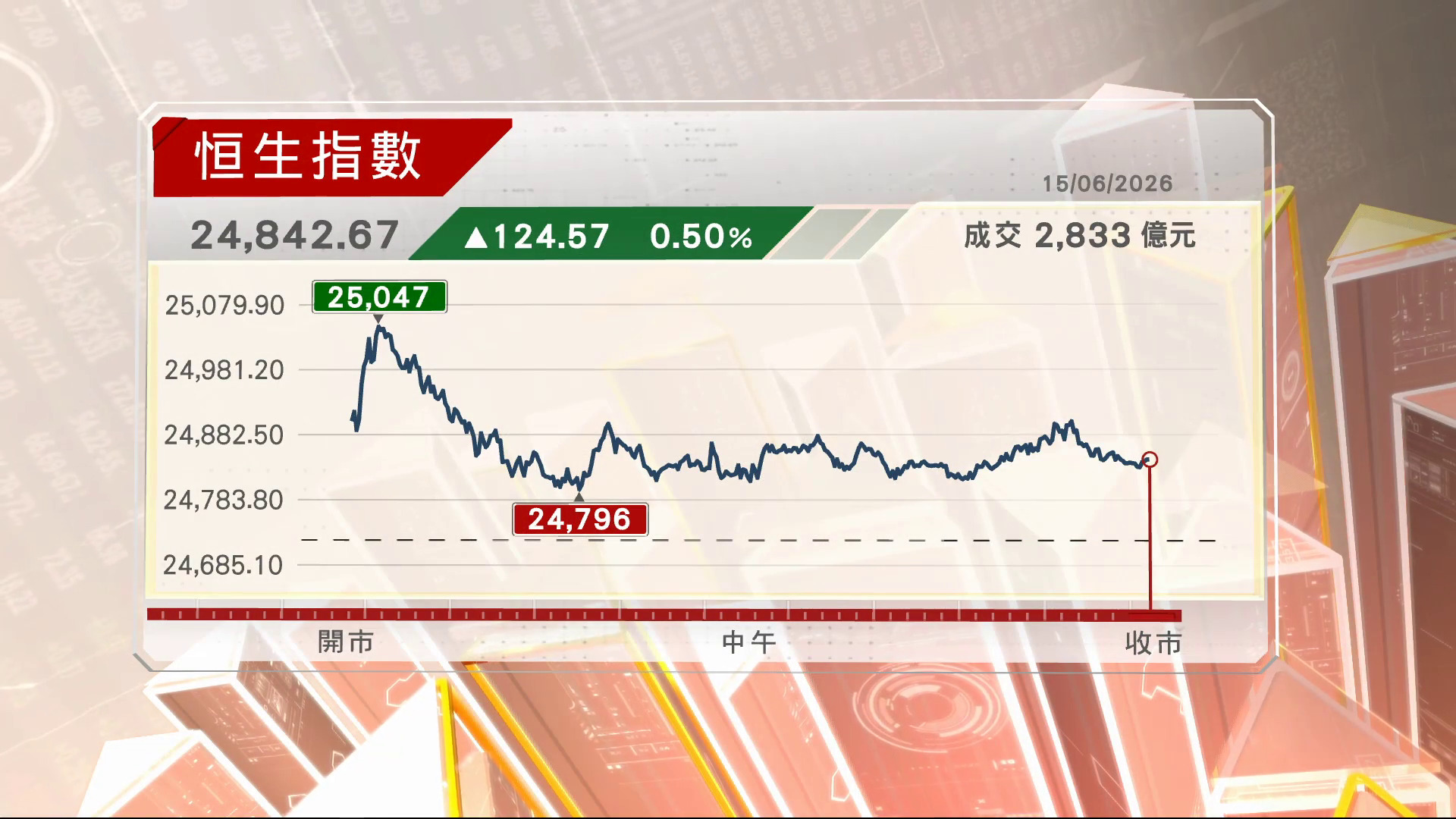 港股兩連升　日股創新高首次升穿69000點