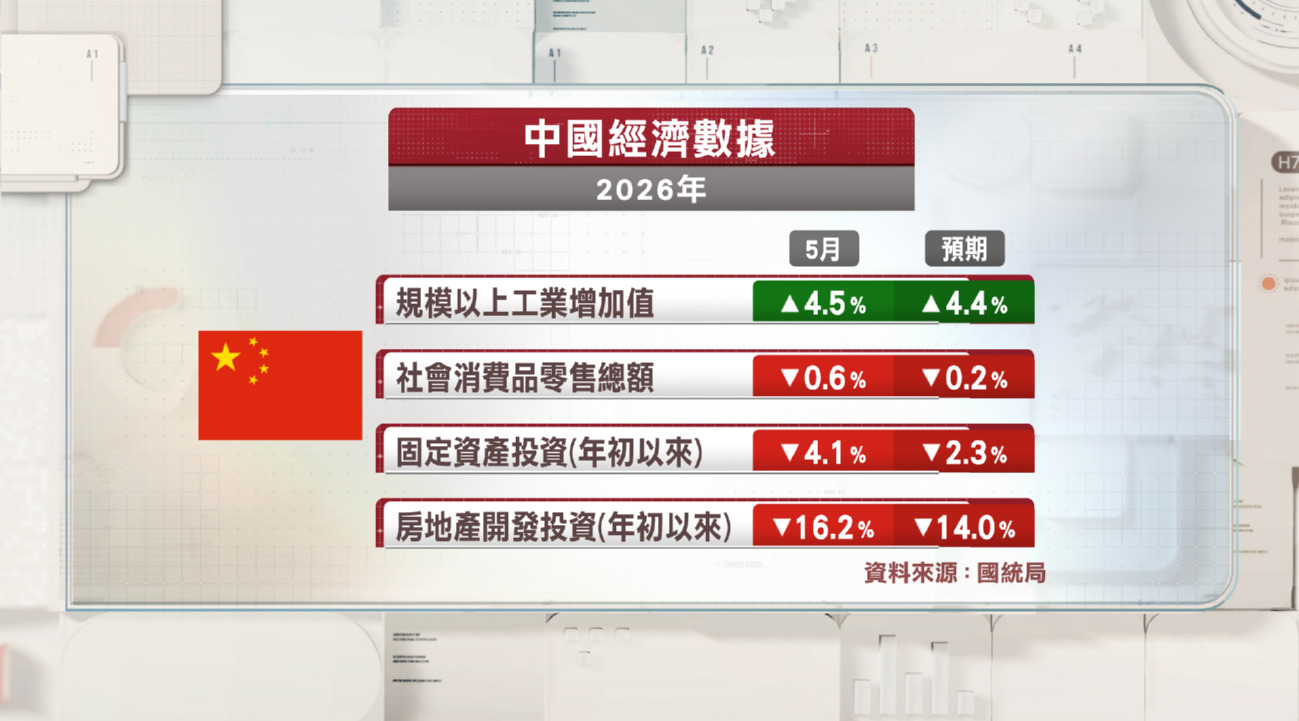 內地上月工業勝預期　但零售和固定資產投資遜預期