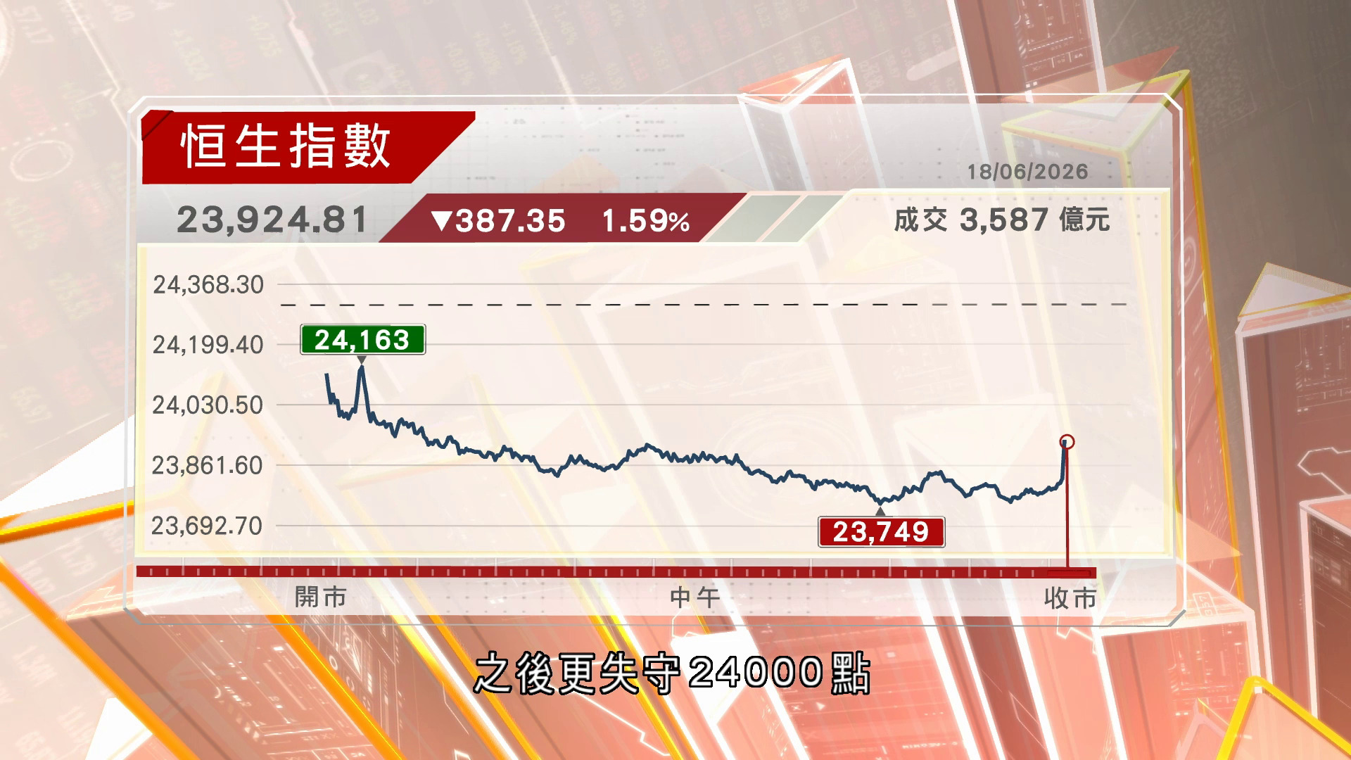 港股三連跌　失守24000點