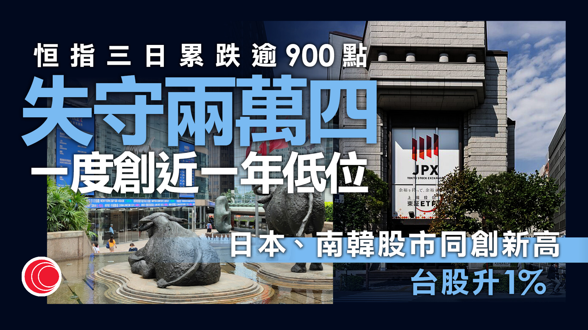 港股失守兩萬四收跌387點　見近一年低位