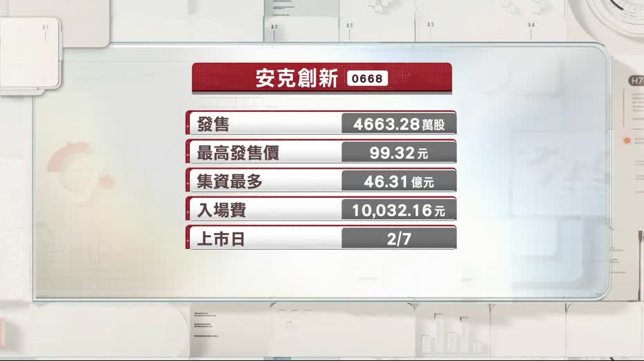 安克創新首日招股入場費逾1萬元