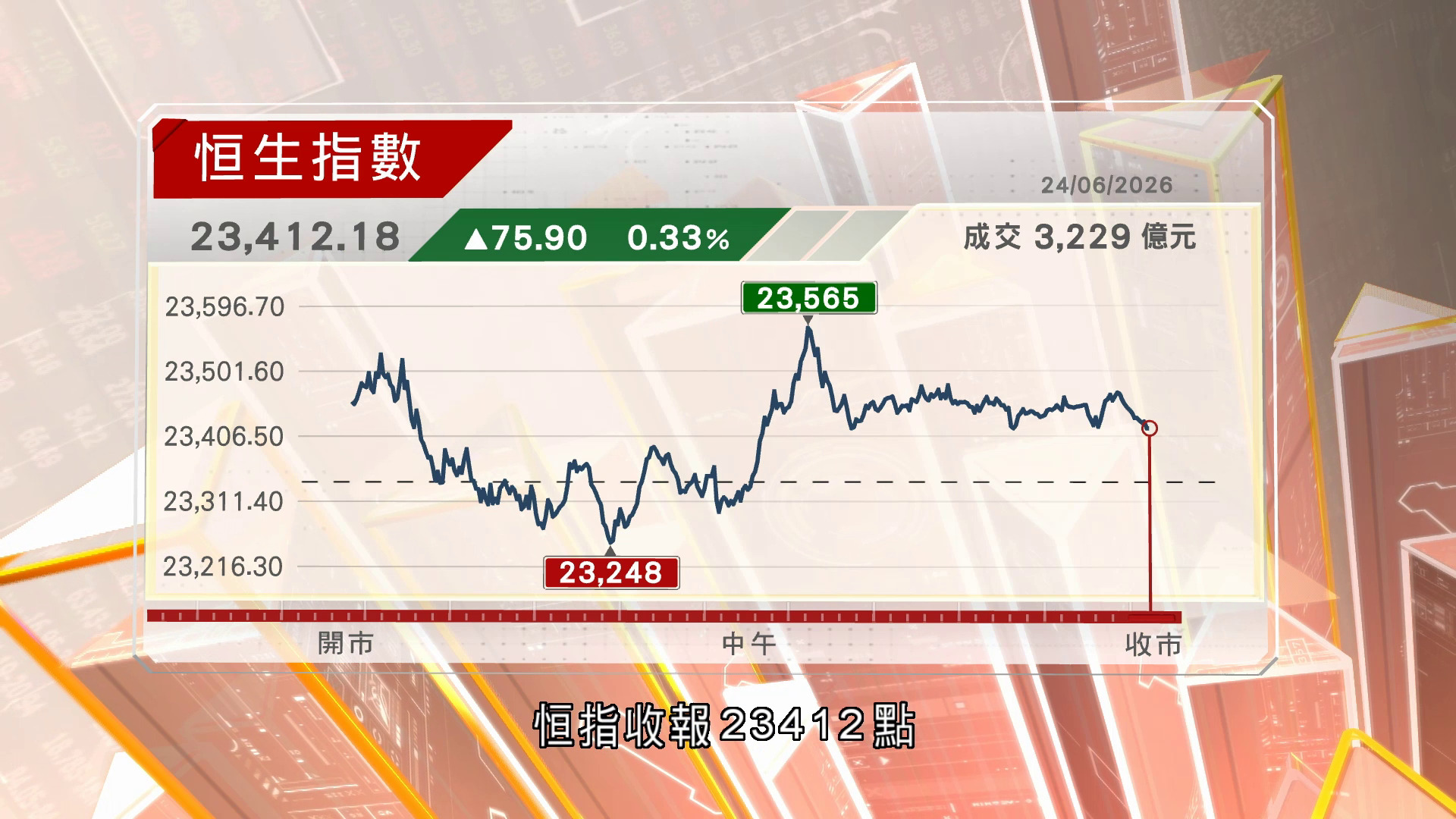 港股終止五連跌　晶片股有炒作
