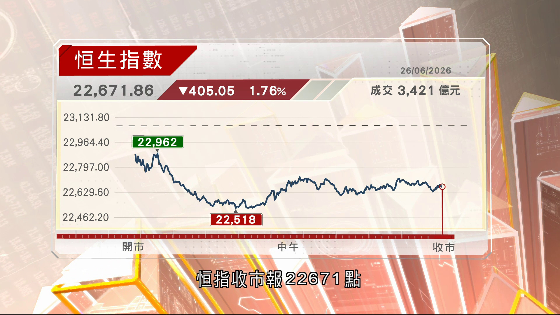港股失守23000點　全星期跌逾1200點