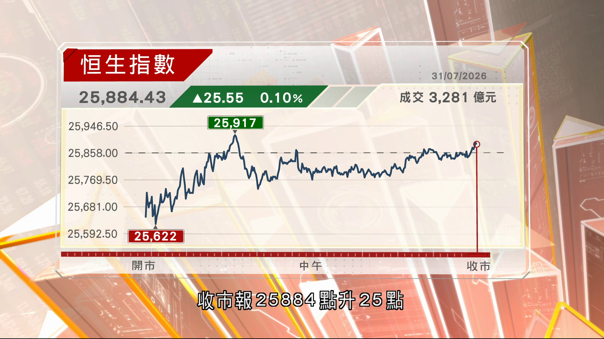 恒指收升25點　7月升3003點近兩年最大單月點數升幅