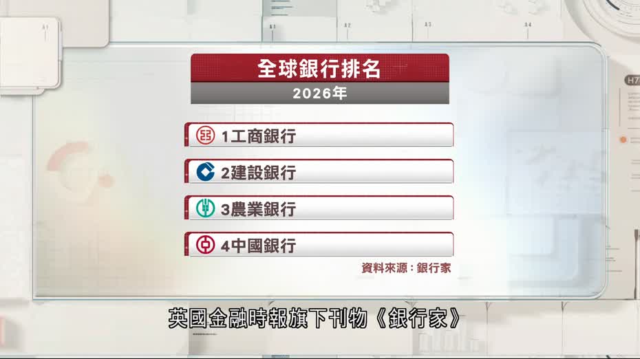 全球十大銀行七間總部設於中國　工、建、農、中蟬聯全球前四大