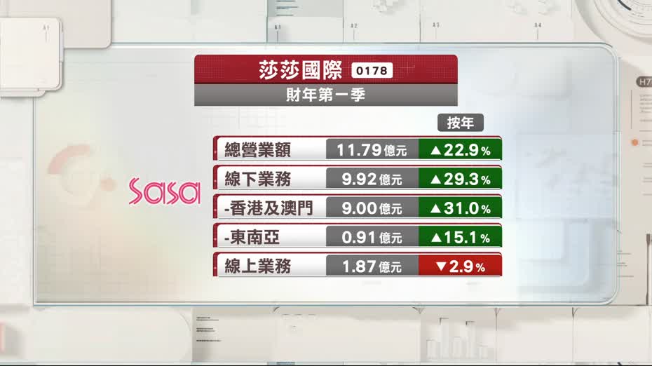 莎莎上季總營業額升22.9%　香港及澳門同店銷售升30.1%