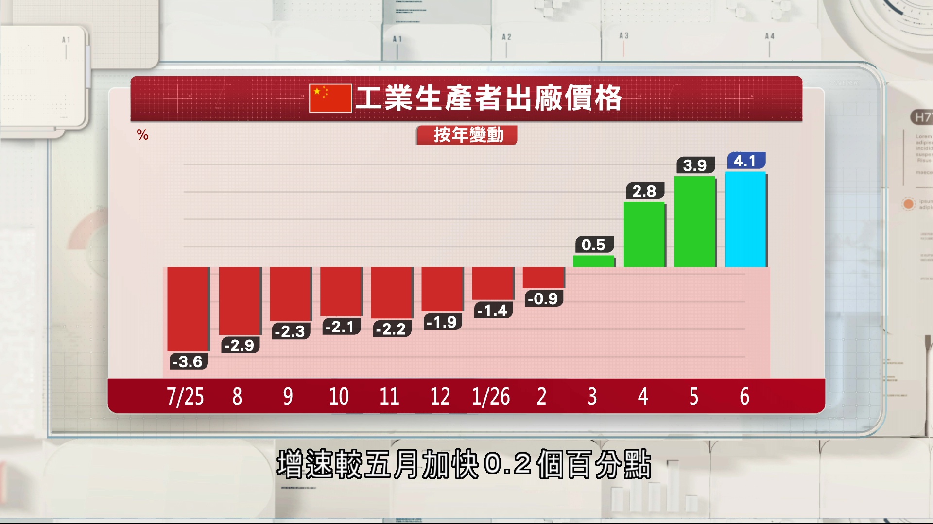 內地上月CPI升幅放慢至1%　PPI升幅加快至4.1%