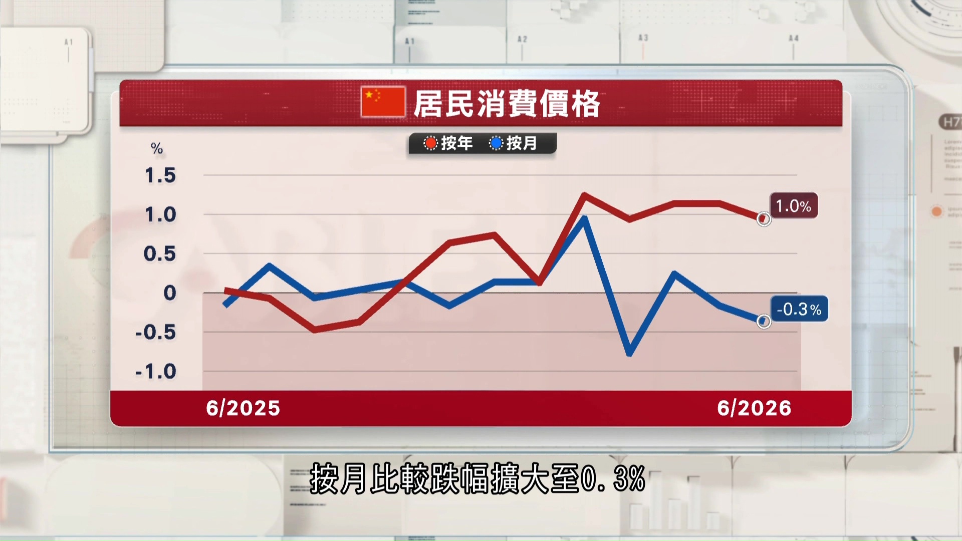 上月內地CPI升1%　PPI升4.1%見近四年高位　分析：消費弱料CPI續低位徘徊