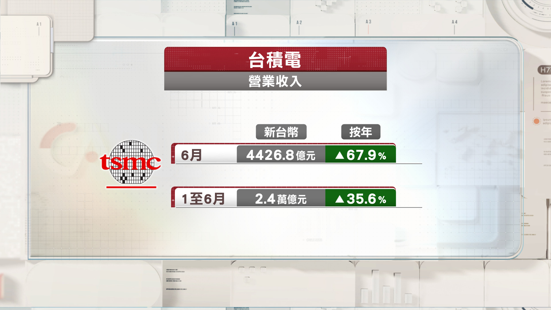 台積電上月營業收入升67.9%創新高