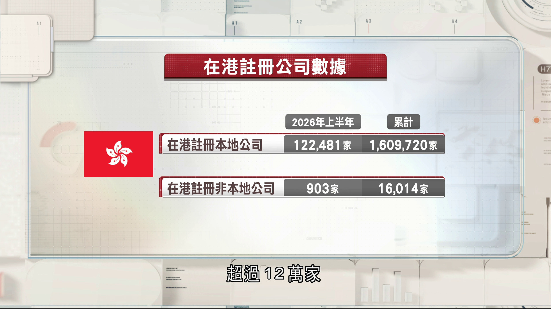 42企成功遷冊來港　在港註冊香港及非本地公司總數同創新高