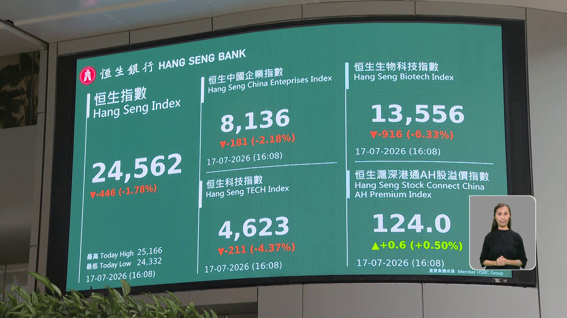 港股最多跌逾600點　智譜大跌28%