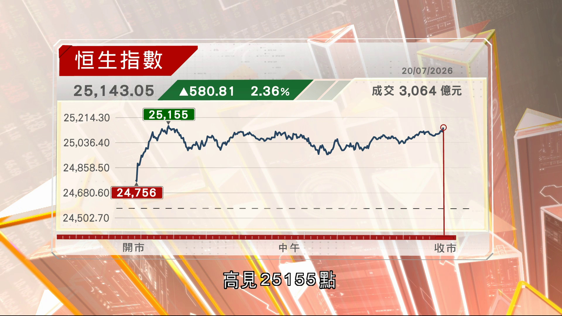恒指高收580點重上25000點