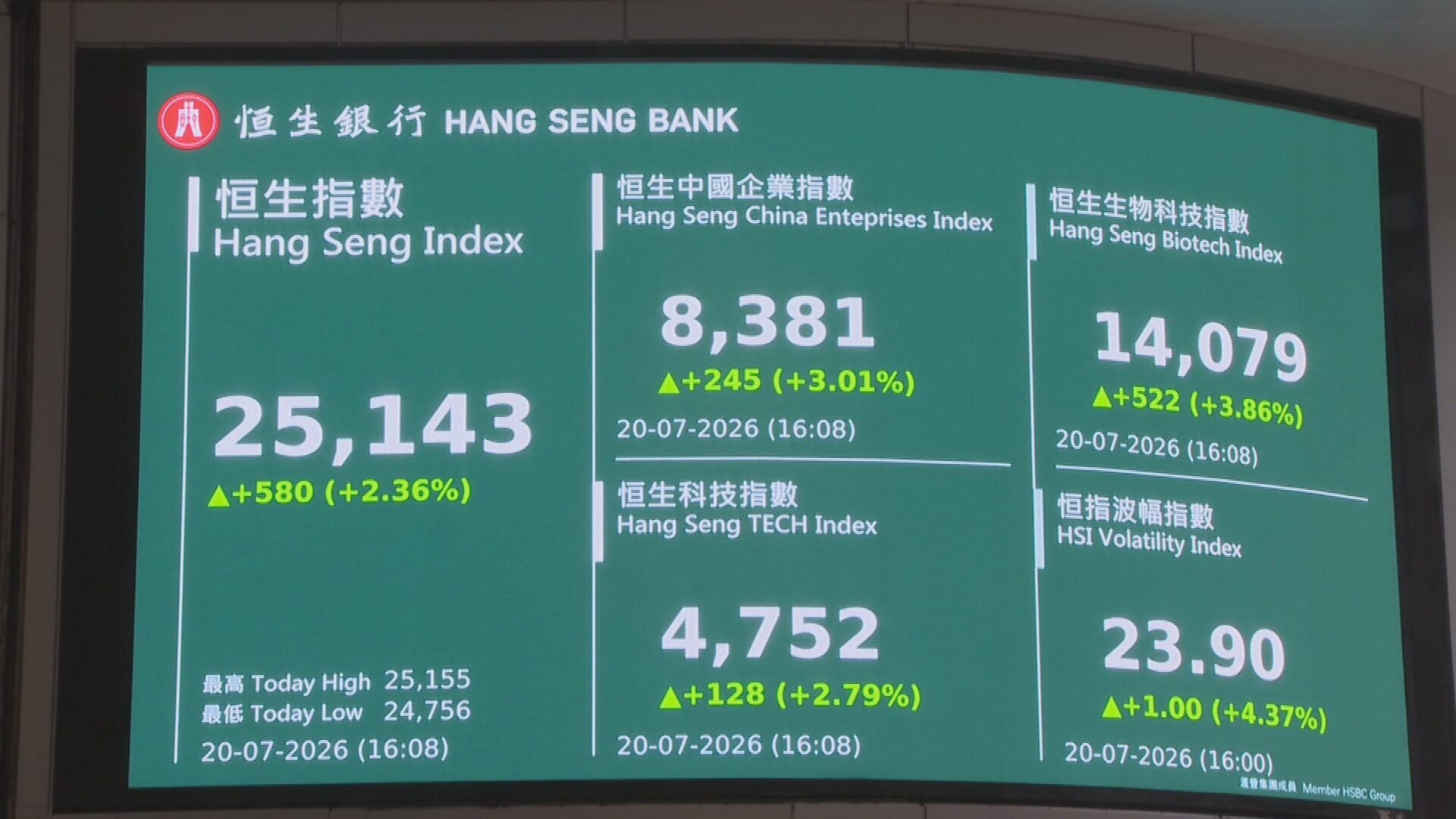 恒指高收580點重上25000點　新經濟股反彈