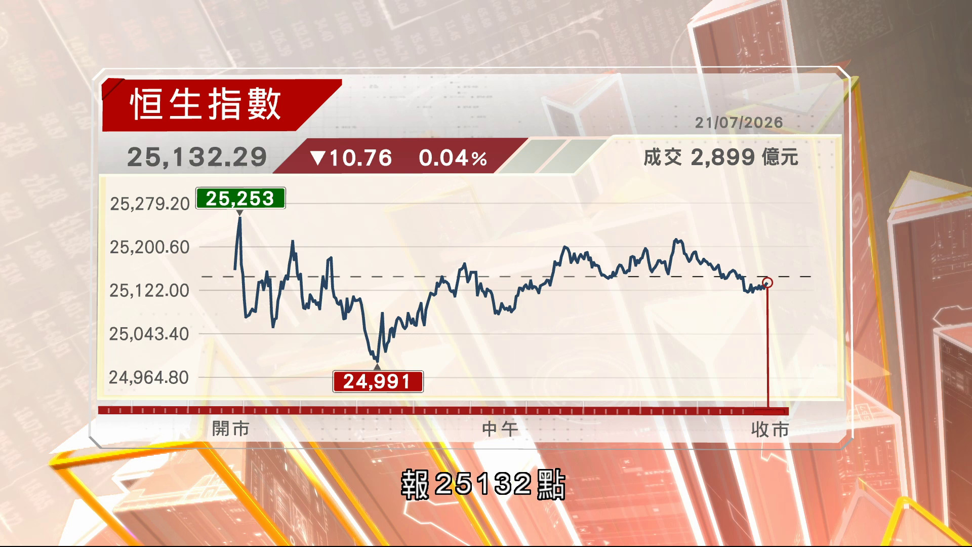 港股乏力收市微跌10點