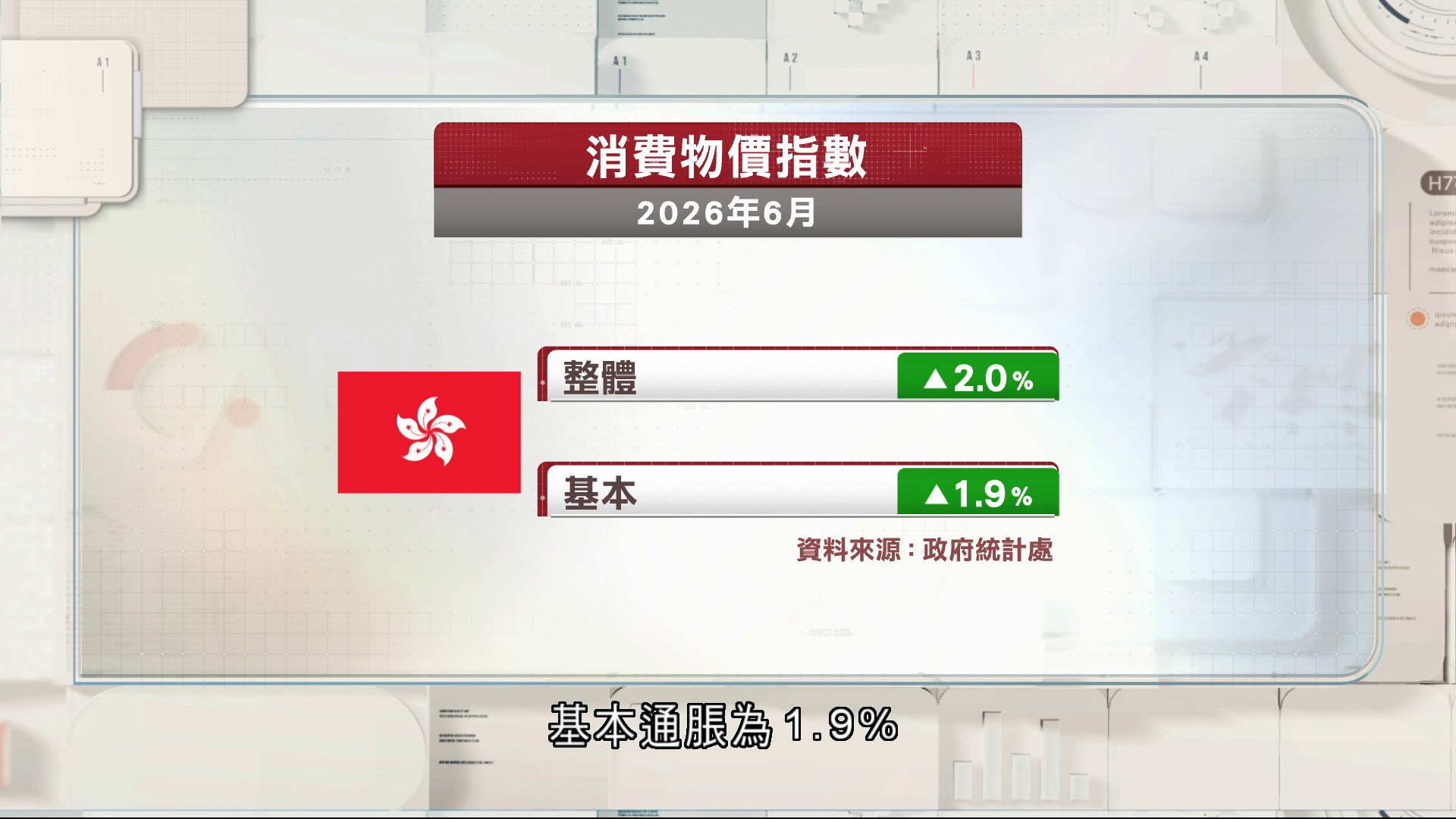 本港6月通脹2%低於預期　政府：油價急升效應浮現　料未來數月物價上升