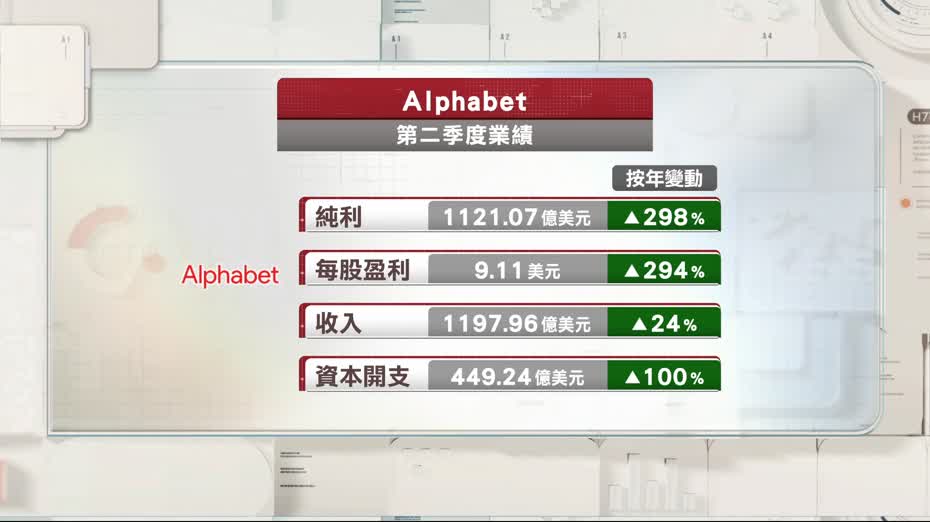 投資收益帶動Alphabet純利升近三倍　上調全年資本開支預測