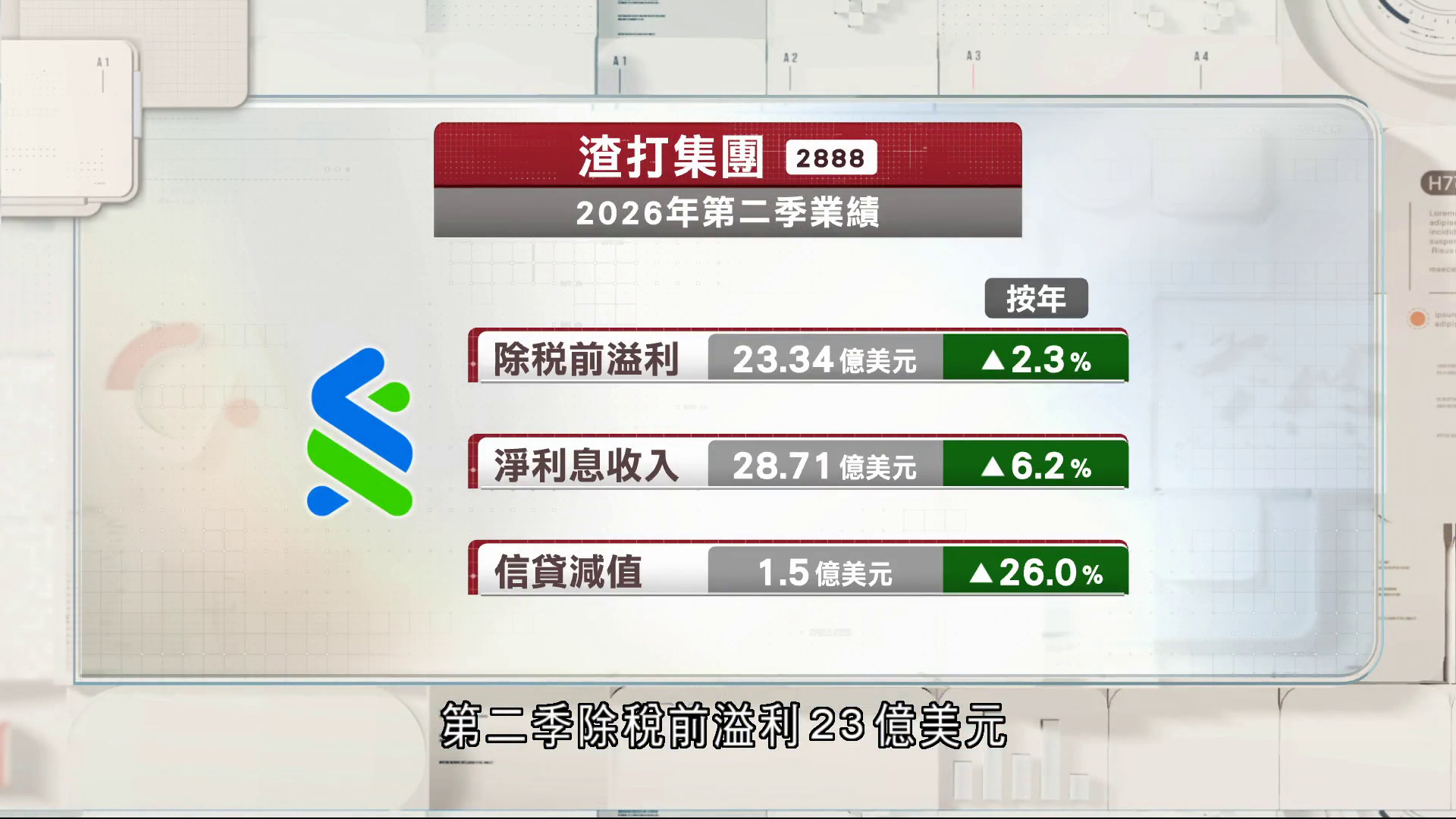 渣打上季多賺2%中期息派20.4美仙　啟動新一輪10億美元股份回購