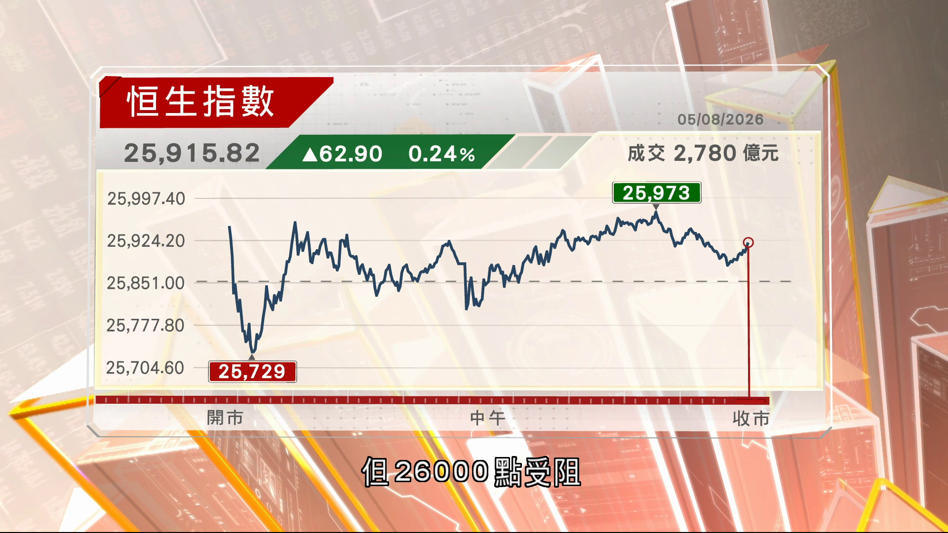 恒指反彈收報25915點升62點