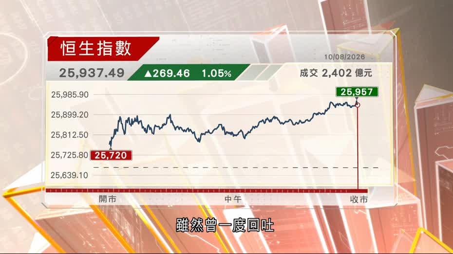 港股連升2日　收市升269點
