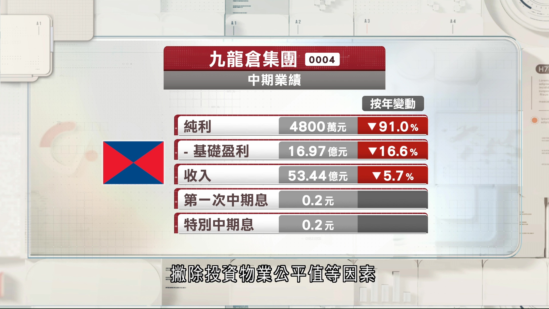 九倉集團上半年少賺91%　每股合共派息0.4元