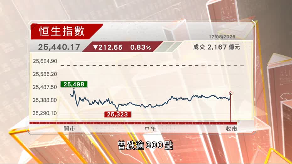 恒指低收212點　見兩周低位