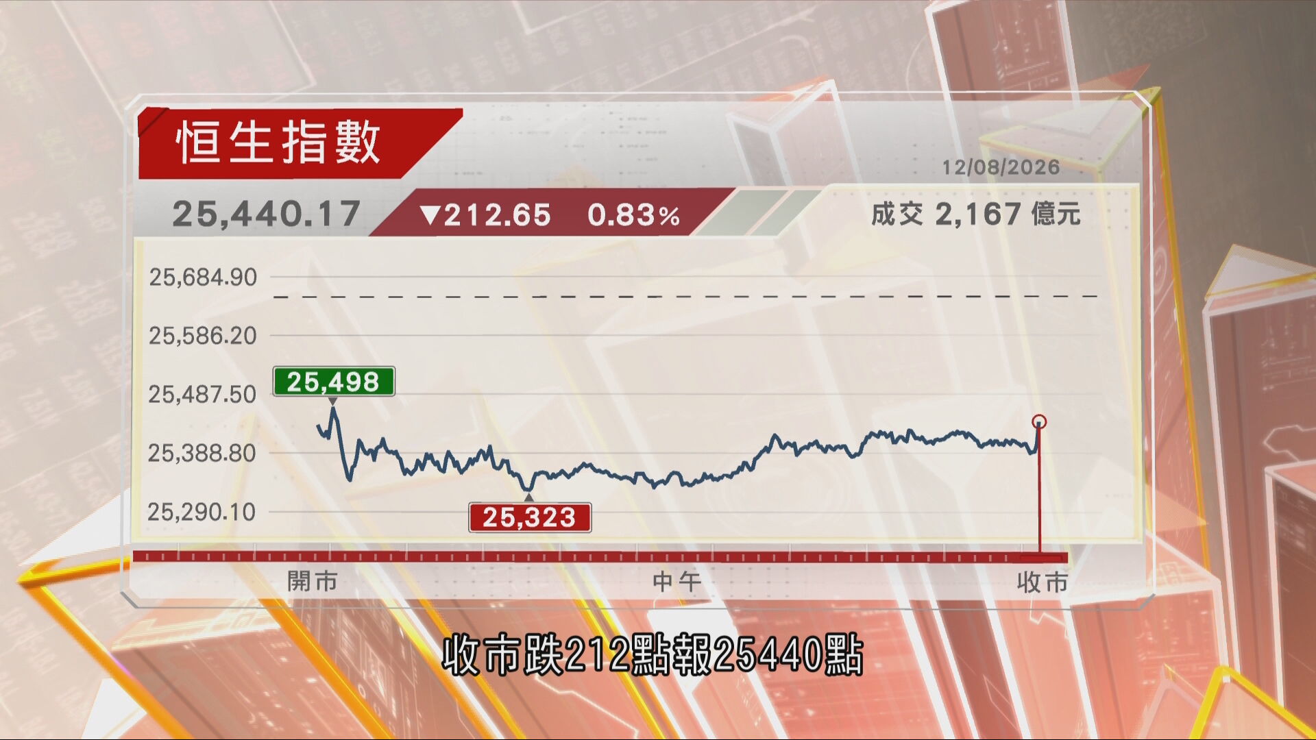 恒指低收212點　滙豐降恒指年底目標至兩萬七