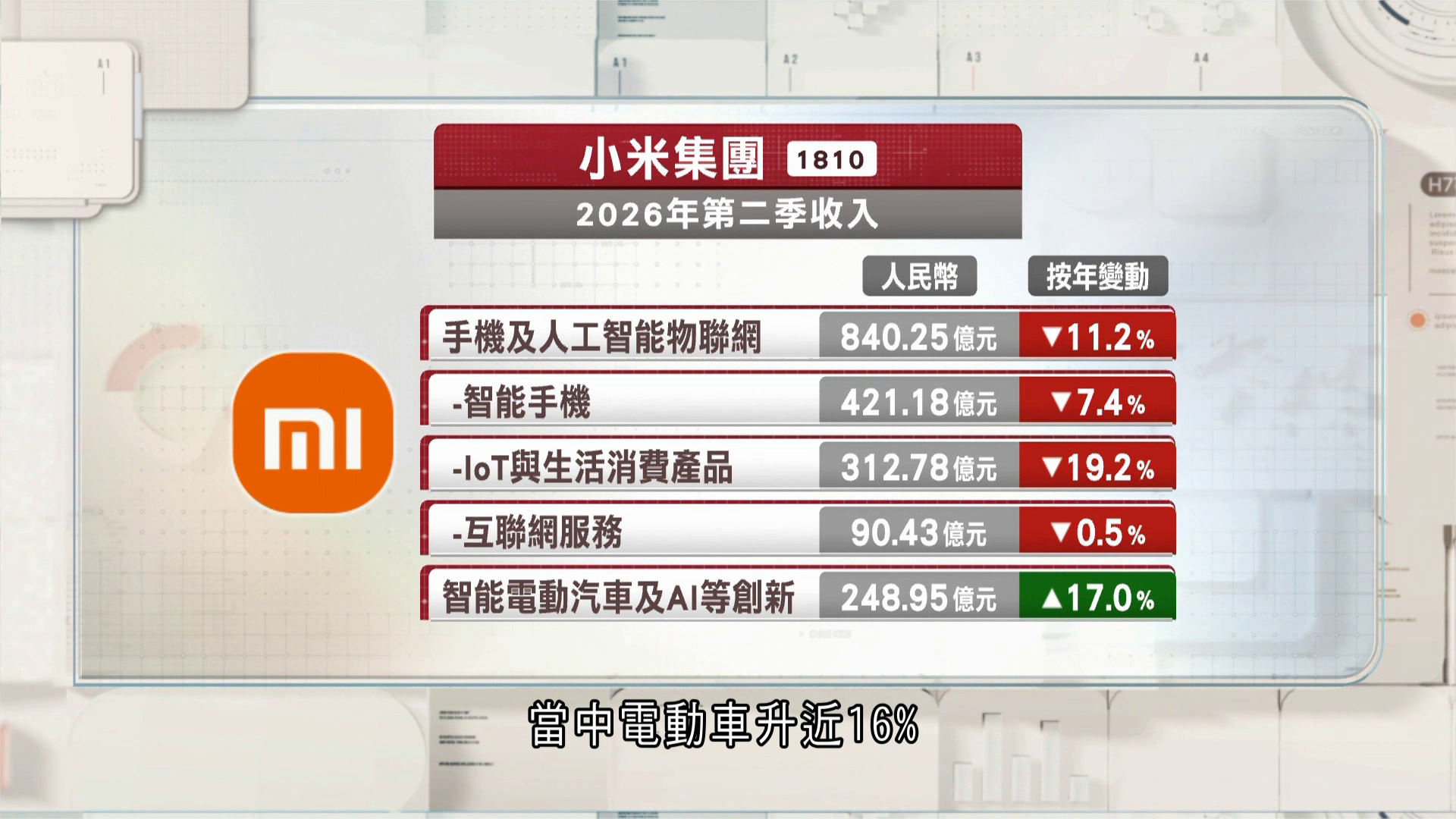 小米上季少賺兩成　管理層：持續大規模投入底層核心技術