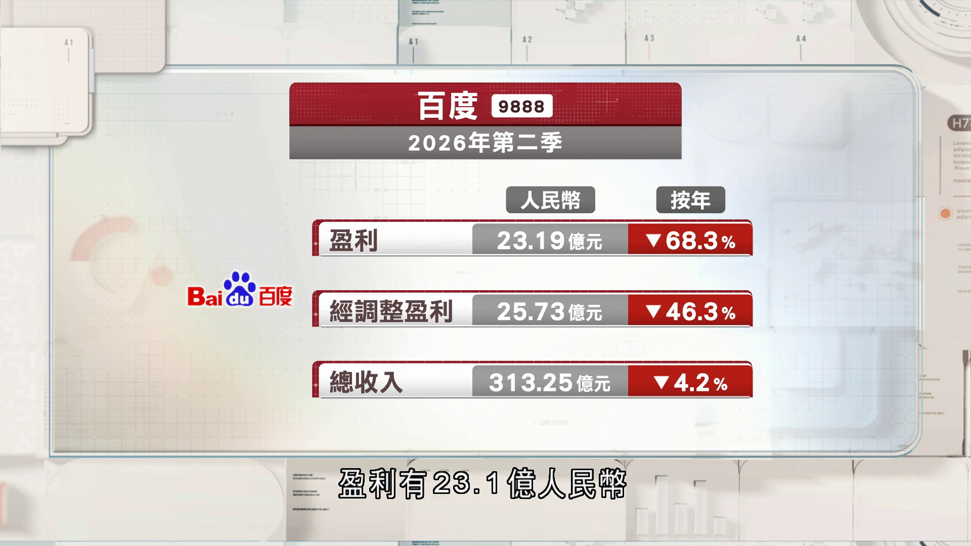 百度上季少賺68%總收入跌4%