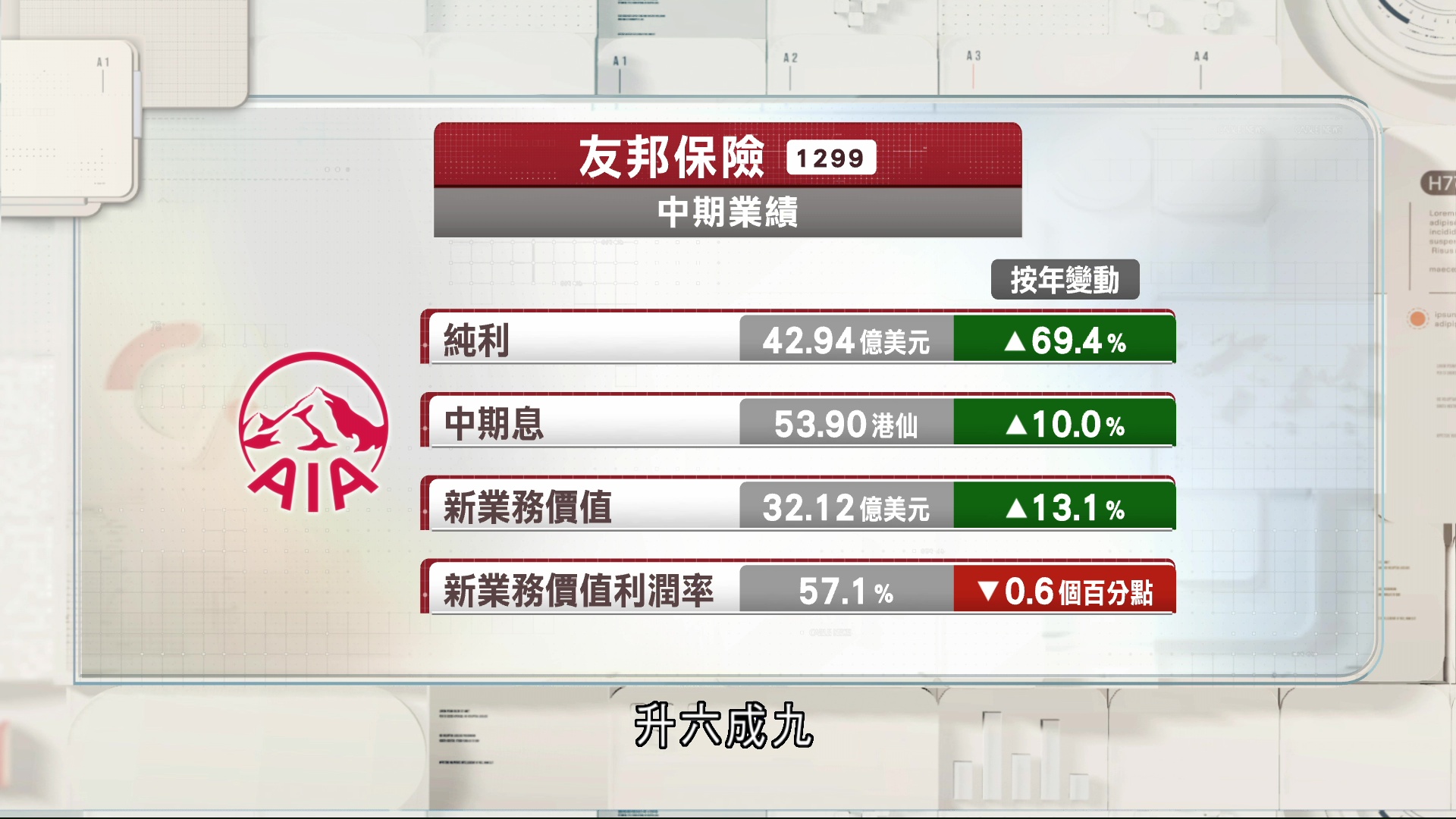 友邦中期多賺近七成　新業務價值創新高