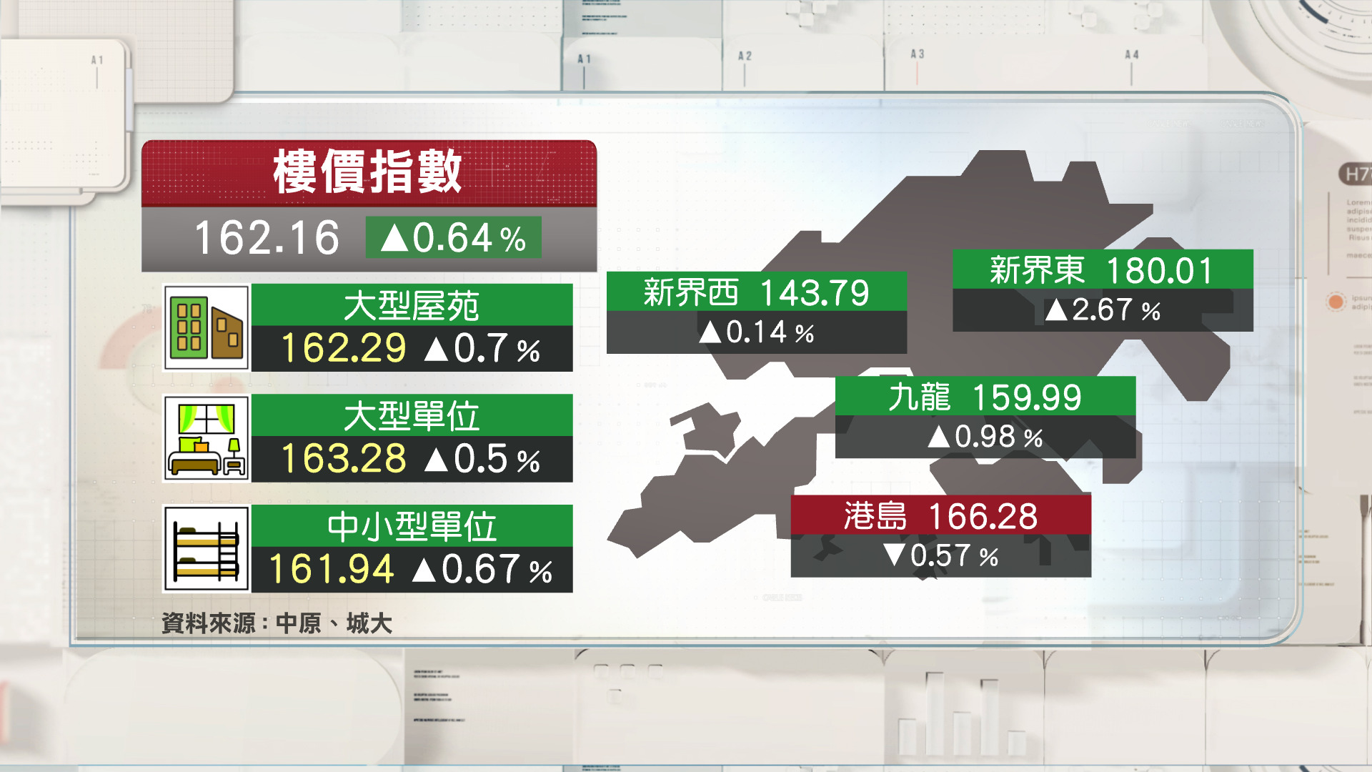 中原城市領先指數連升兩周　見近3年高位