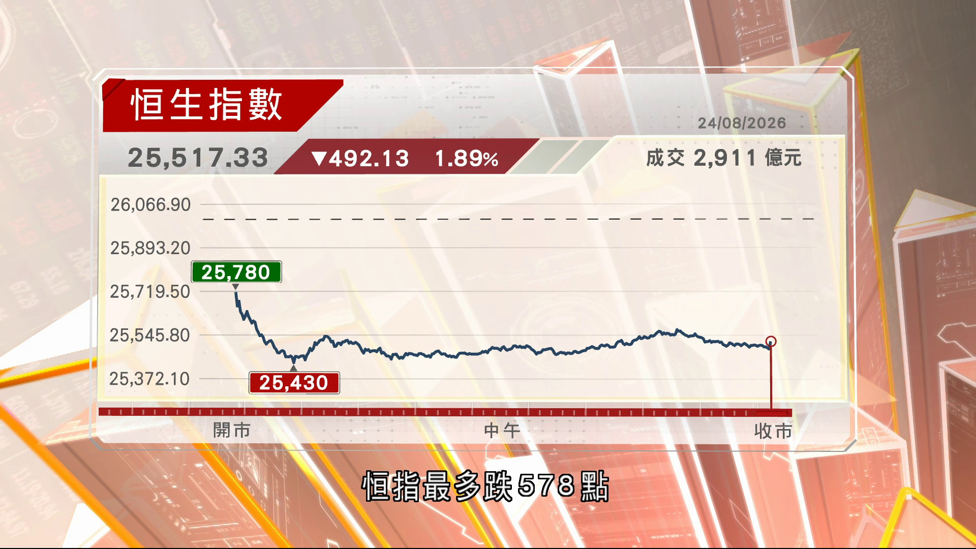 恒指挫492點失牛熊線　約五個月最大跌幅