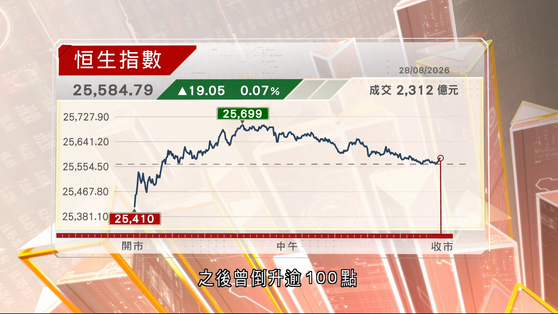 期結日恒指收升19點　一周累跌424點