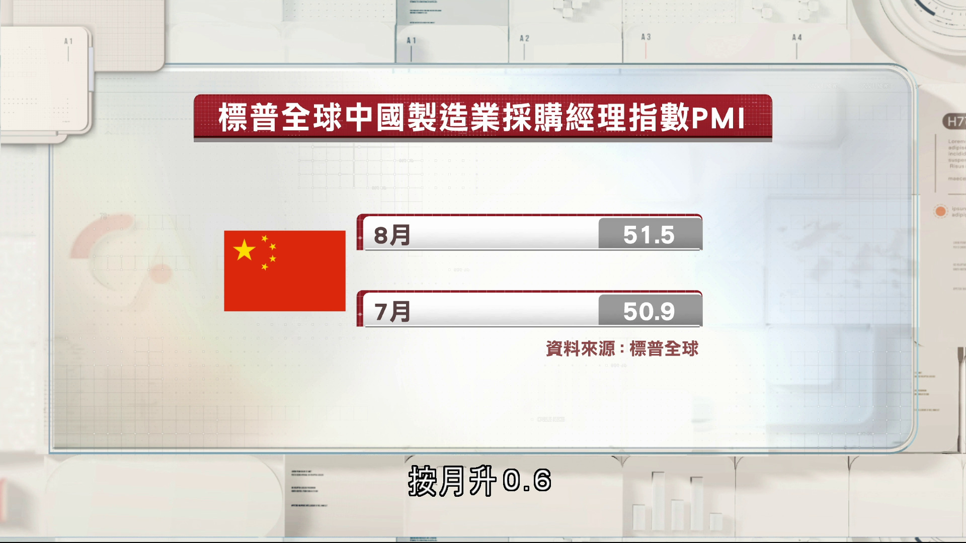 8月非官方中國製造業PMI升至51.5