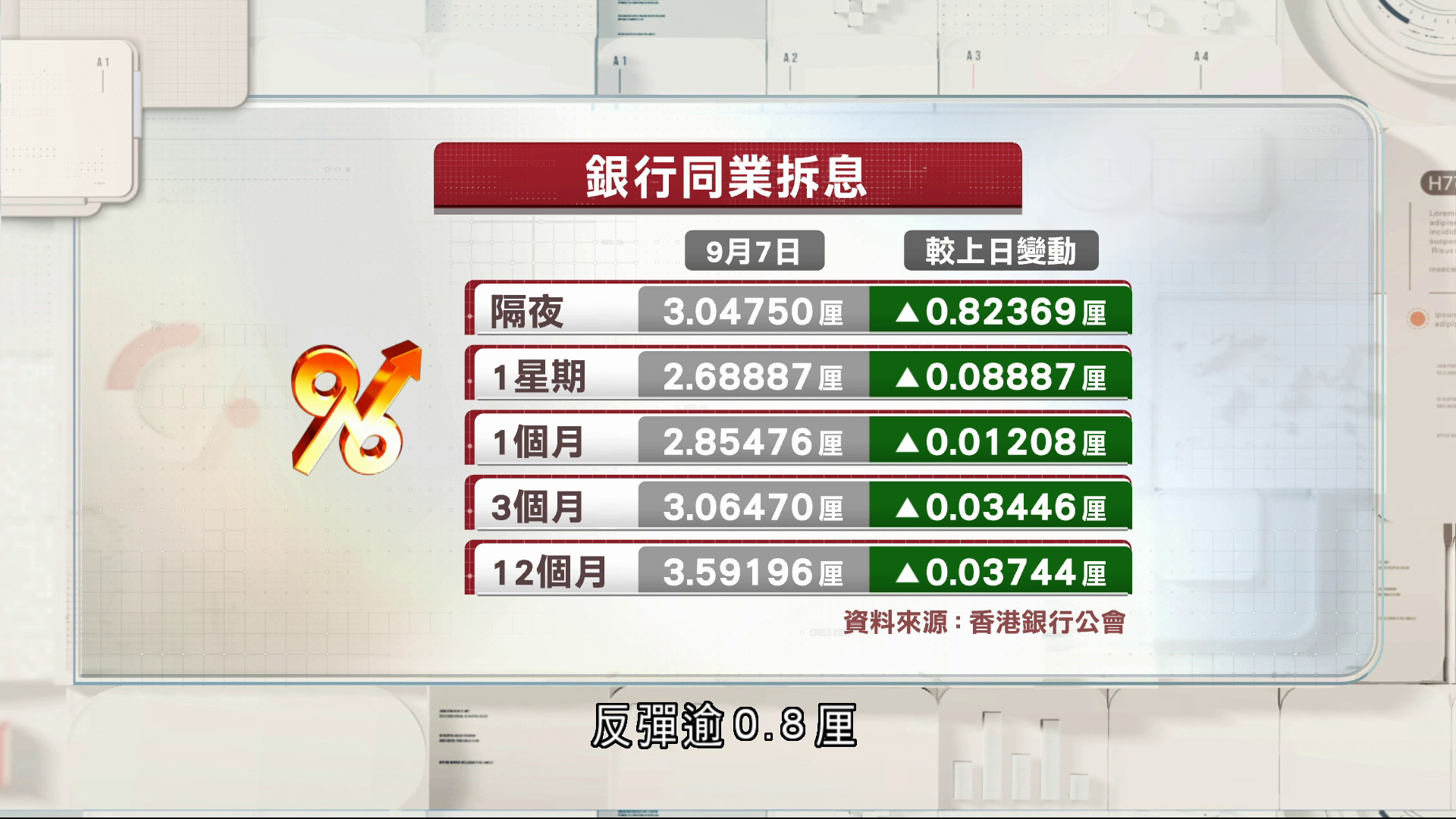 港元拆息全線向上　隔夜息反彈逾0.8厘逾兩個月最大升幅