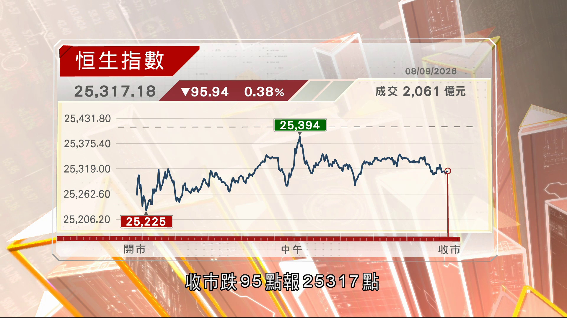 恒指兩連挫低收95點　考驗100天線
