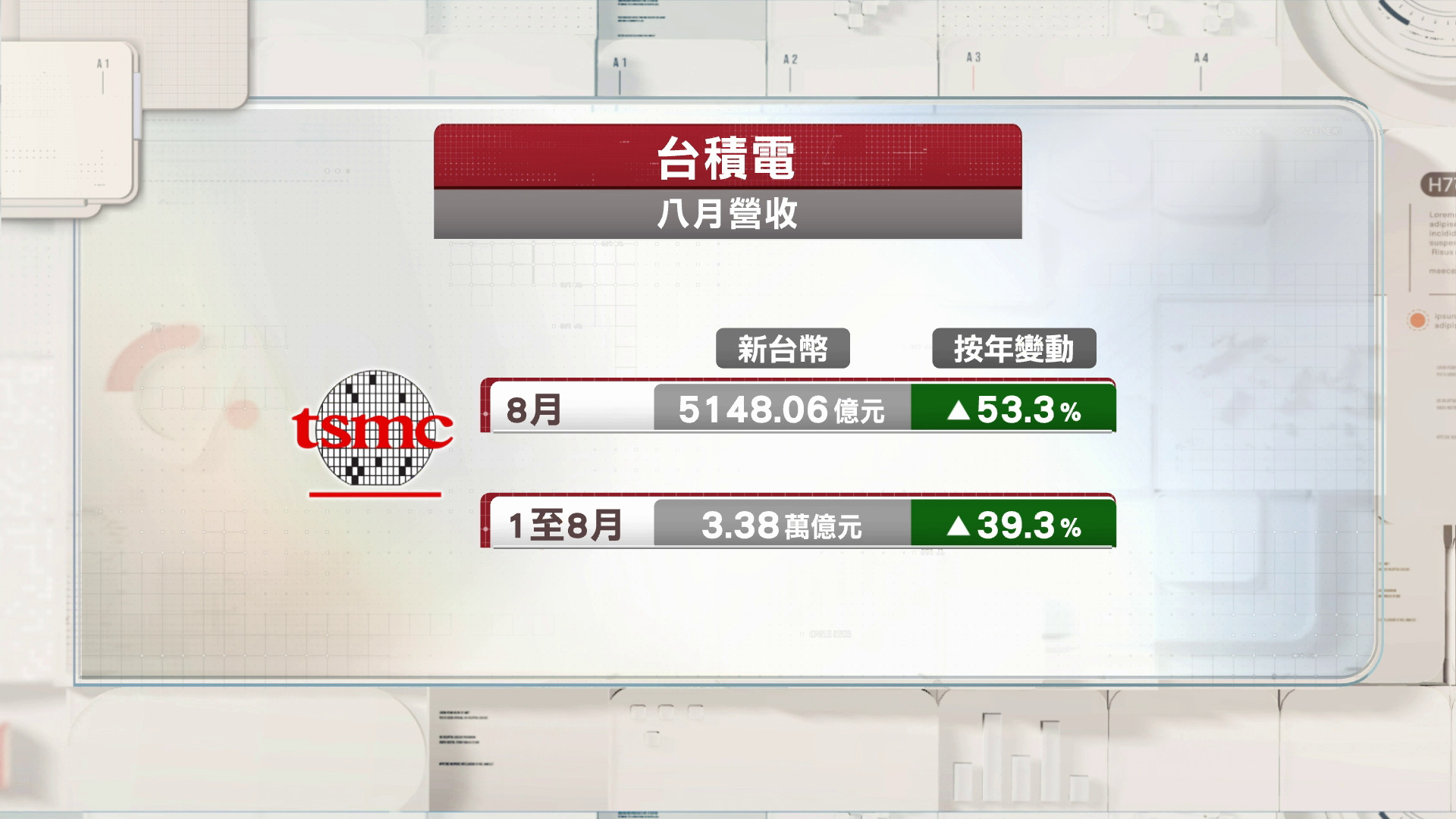 台積電8月營收突破5000億新台幣