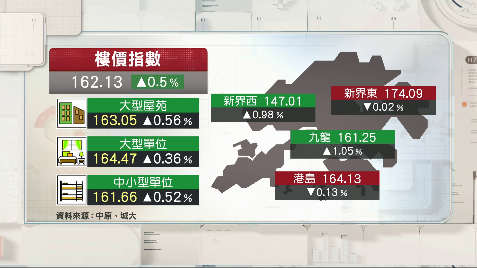 中原城市領先指數按周升0.5%　樓價窄幅爭持