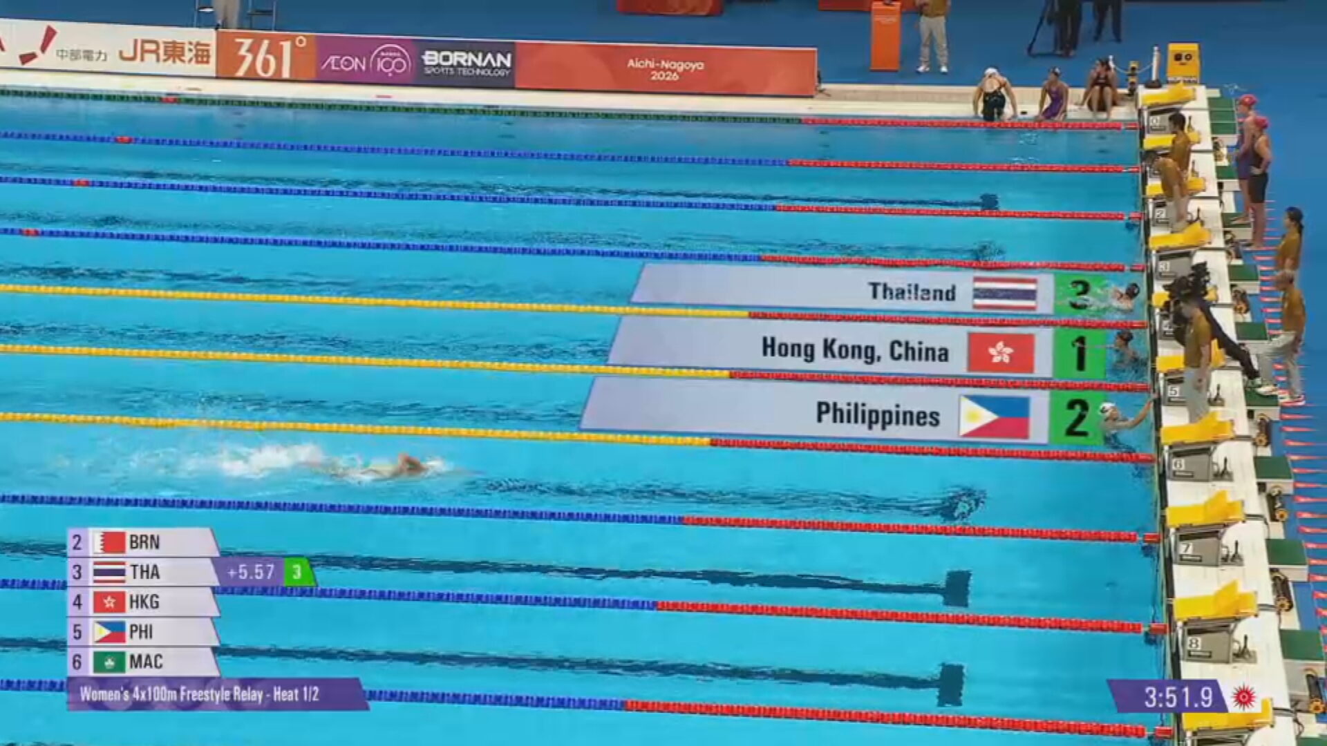 名古屋亞運｜女子4X100自由泳接力　港隊總成績第四入決賽