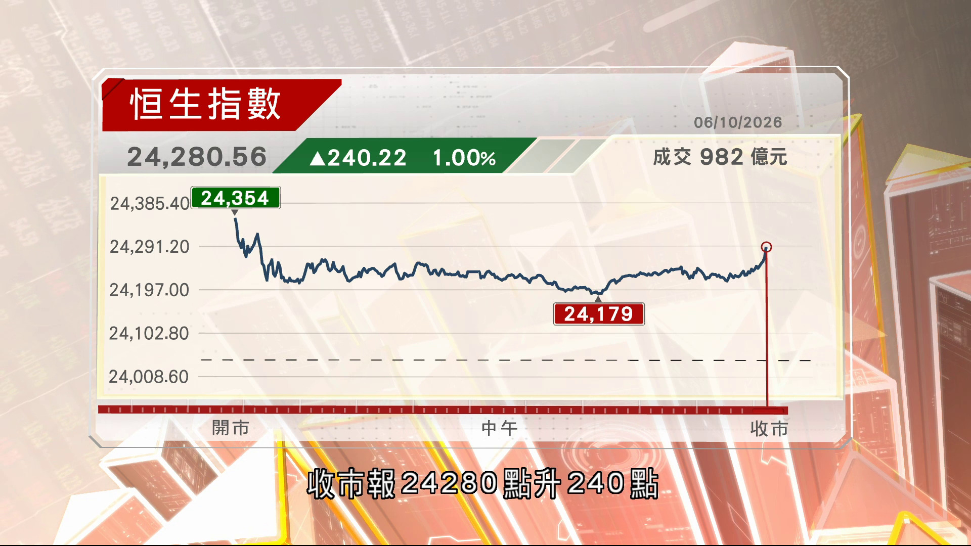 恒指收升240點　無北水成交不足1000億元