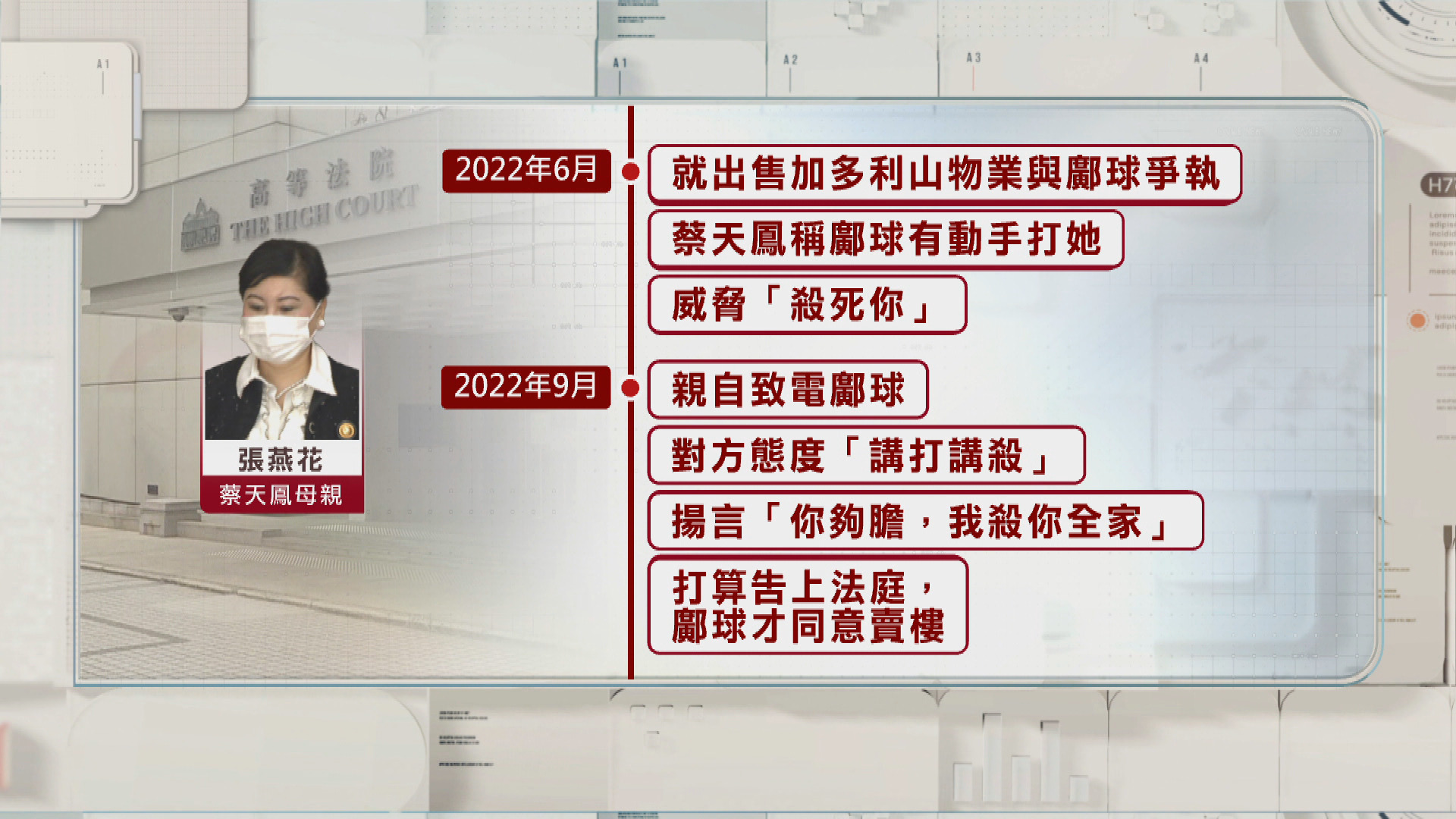 蔡天鳳案｜蔡母出庭指證鄺球曾揚言「殺你全家」　庭上見女兒最後身影一度崩潰