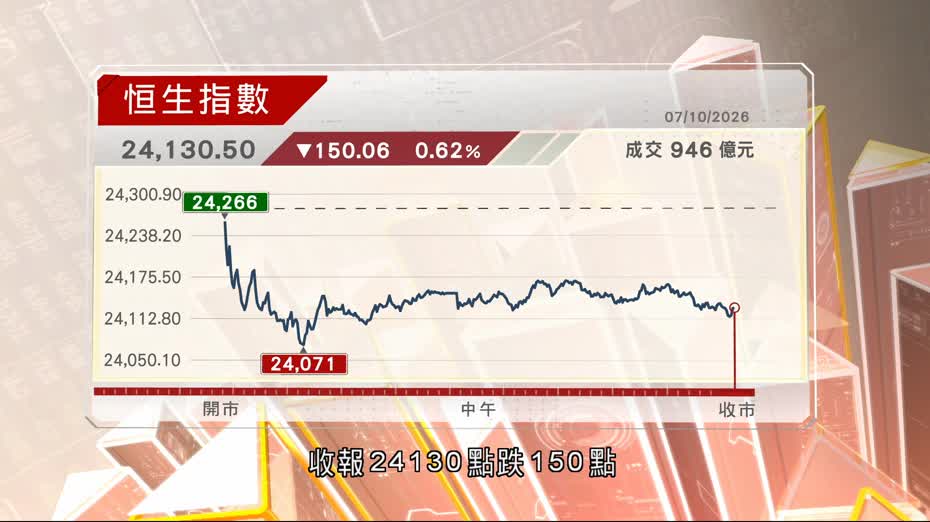 恒指收跌150點　北水回歸前夕大市成交僅946億元
