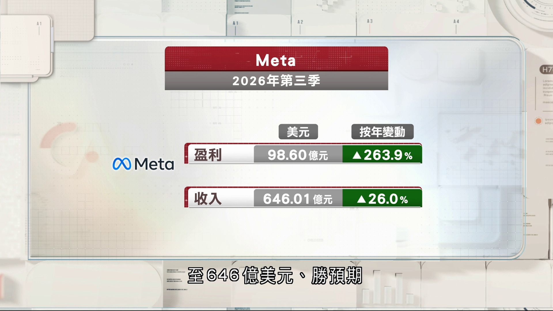Meta上季收入升26%勝預期　調高全年資本開支下限